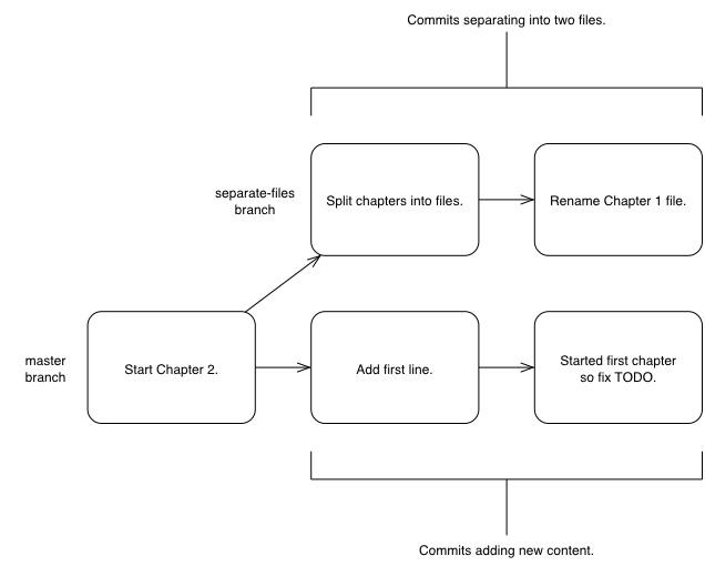 Committing on multiple branches