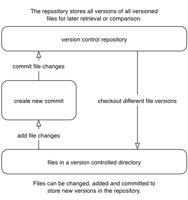 Git add/commit/checkout workflow