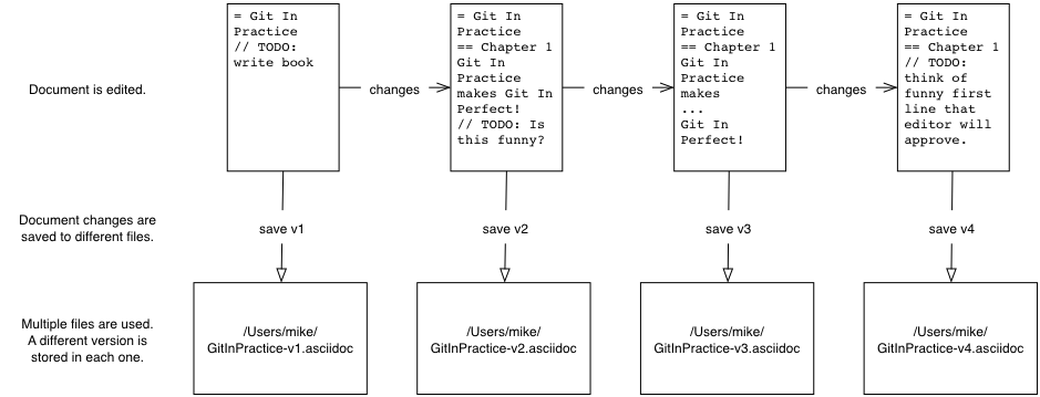 Versioning with multiple files