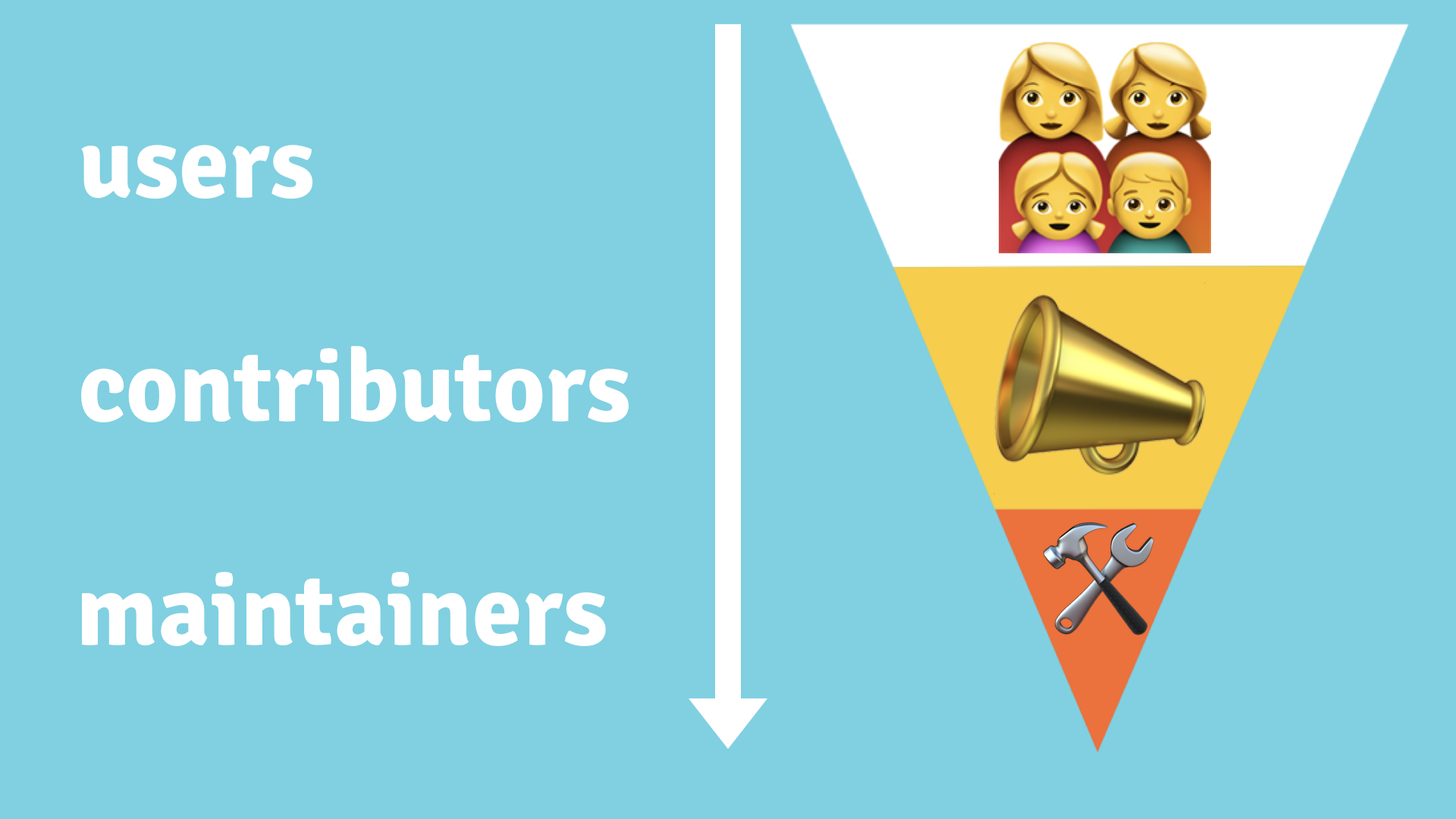 The Open Source Contributor Funnel (or: Why People Don't Contribute To Your Open  Source Project)