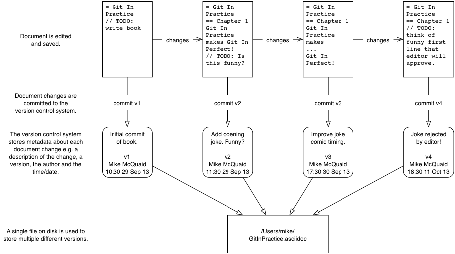 Versioning with multiple files